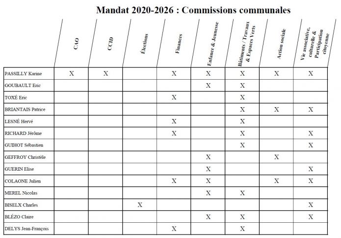 Fiches des différentes commissions Fiches des différentes commissions
